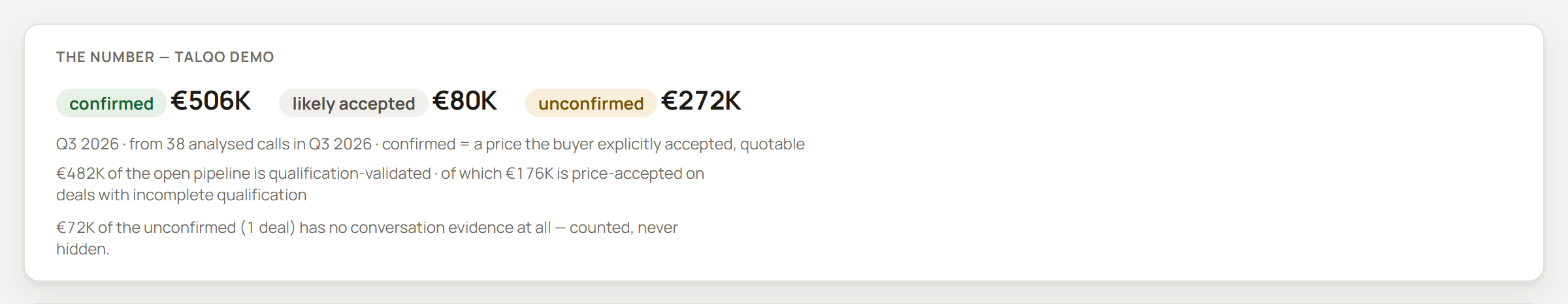 Talqo board pack: confirmed €506K, likely accepted €80K and unconfirmed €272K, each figure traced to a stored call, with verbatim buyer quotes as evidence.