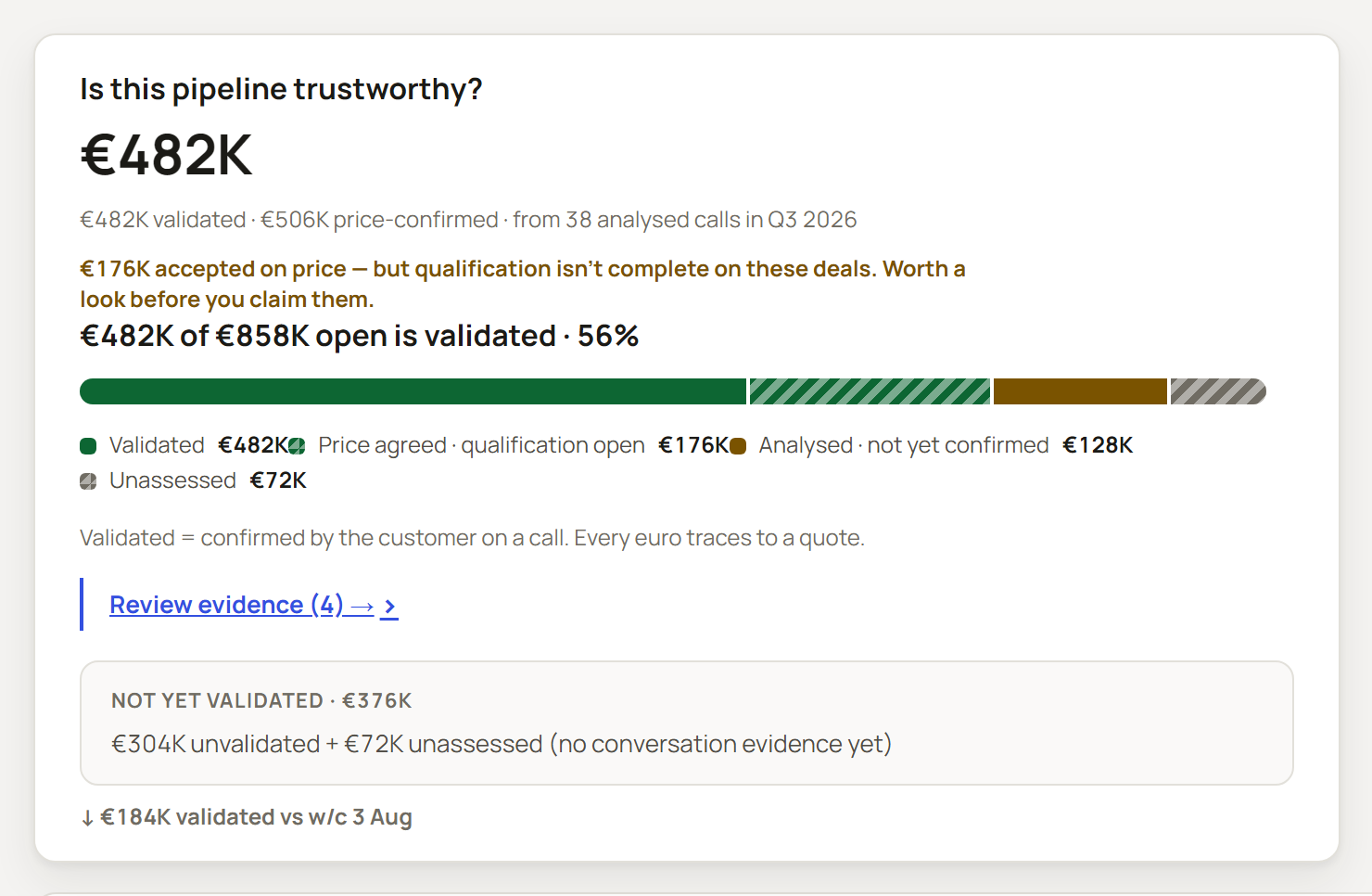 Talqo: €482K of €858K open pipeline is validated — 56% — split into validated, price-agreed-but-qualification-open, analysed-not-yet-confirmed and unassessed, with a link to review the evidence behind it.