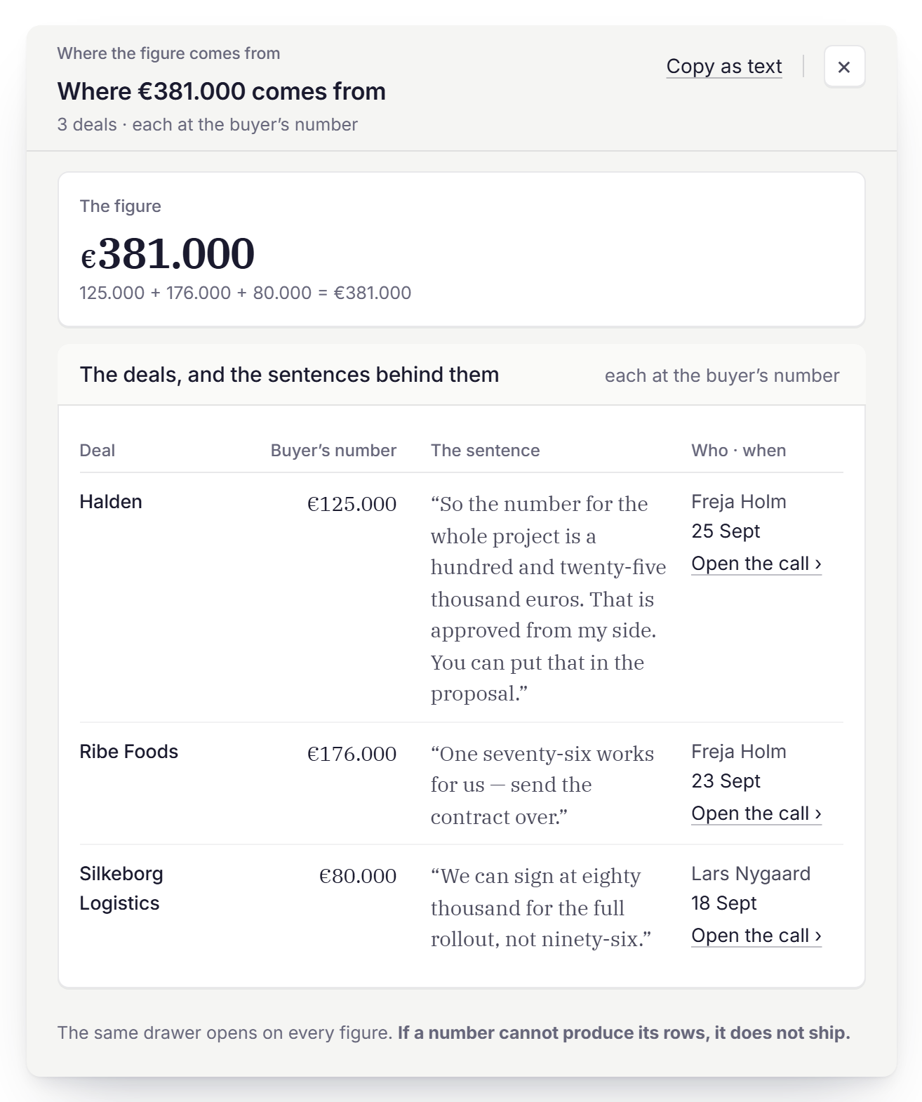 Screenshot of Talqo: the drawer that opens on a figure, listing the deals behind it with the buyer’s sentence for each. It reads: Where the figure comes from. Where €381.000 comes from. 3 deals · each at the buyer’s number. The figure. €381.000. 125.000 + 176.000 + 80.000 = €381.000. The deals, and the sentences behind them. each at the buyer’s number. Deal. Buyer’s number. The sentence. Who · when. Halden. €125.000. “So the number for the whole project is a hundred and twenty-five thousand euros. That is approved from my side. You can put that in the proposal.” Freja Holm. 25 Sept. Ribe Foods. €176.000. “One seventy-six works for us — send the contract over.” Freja Holm. 23 Sept. Silkeborg Logistics. €80.000. “We can sign at eighty thousand for the full rollout, not ninety-six.” Lars Nygaard. 18 Sept. The same drawer opens on every figure. If a number cannot produce its rows, it does not ship.