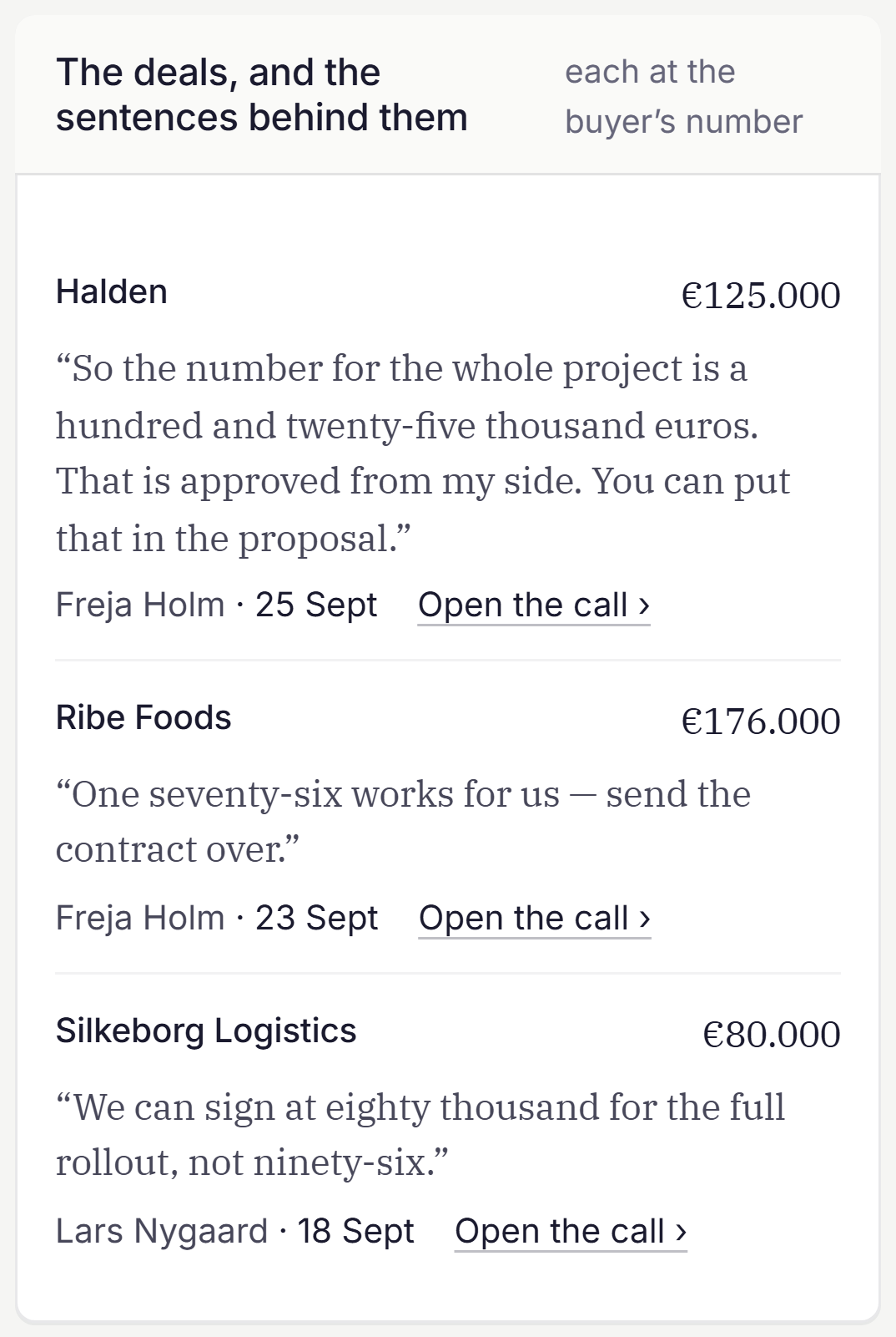 Screenshot of Talqo: the deals in the evidence drawer, each with the buyer’s sentence behind its number. It reads: The deals, and the sentences behind them each at the buyer’s number Halden €125.000 “So the number for the whole project is a hundred and twenty-five thousand euros. That is approved from my side. You can put that in the proposal.” Freja Holm · 25 Sept Ribe Foods €176.000 “One seventy-six works for us — send the contract over.” Freja Holm · 23 Sept Silkeborg Logistics €80.000 “We can sign at eighty thousand for the full rollout, not ninety-six.” Lars Nygaard · 18 Sept.