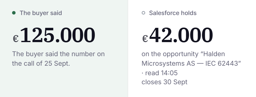 Screenshot of Talqo: the deal record’s two money cells: what the buyer said, beside what Salesforce holds. It reads: The buyer said €125.000 The buyer said the number on the call of 25 Sept. Salesforce holds €42.000 on the opportunity “Halden Microsystems AS — IEC 62443” · read 14:05 closes 30 Sept.