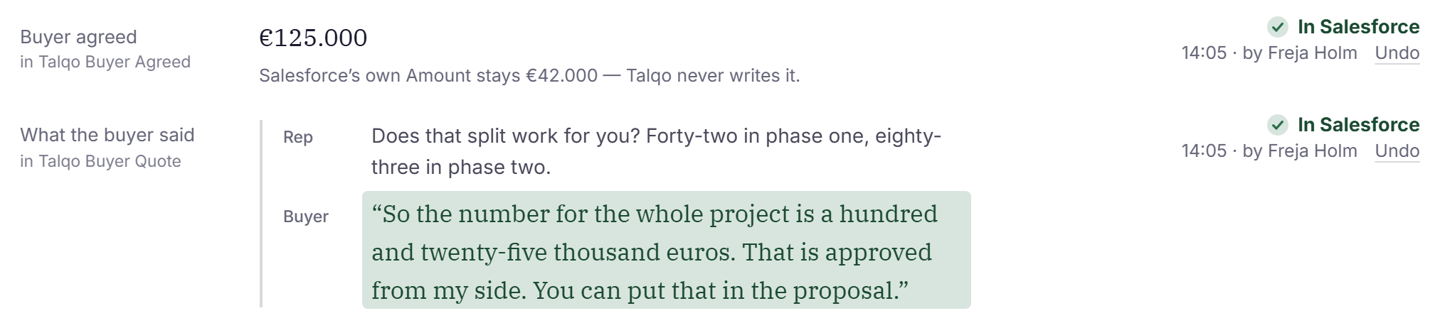 Screenshot of Talqo: the write-back card after the rep approved two fields, each with its receipt. It reads: Buyer agreed in Talqo Buyer Agreed €125.000 Salesforce’s own Amount stays €42.000 — Talqo never writes it. In Salesforce 14:05 · by Freja Holm Undo. What the buyer said in Talqo Buyer Quote Rep Does that split work for you? Forty-two in phase one, eighty-three in phase two. Buyer “So the number for the whole project is a hundred and twenty-five thousand euros. That is approved from my side. You can put that in the proposal.” In Salesforce 14:05 · by Freja Holm Undo.